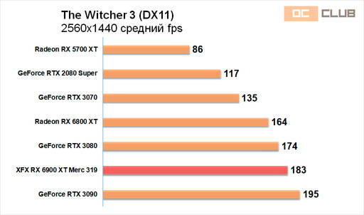 Игровое железо - Обзор видеокарты XFX Radeon RX 6900 XT Merc 319. Топ жир! Игровое железо - Обзор видеокарты XFX Radeon RX 6900 XT Merc 319. Топ жир!